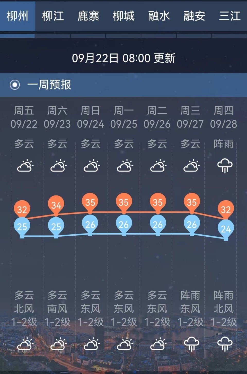 秋老虎来了柳州最高气温又将迈入35
