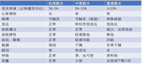 水和電解質成比例丟失,血清鈉在130～150mmol/l;·低滲性脫水:電解質