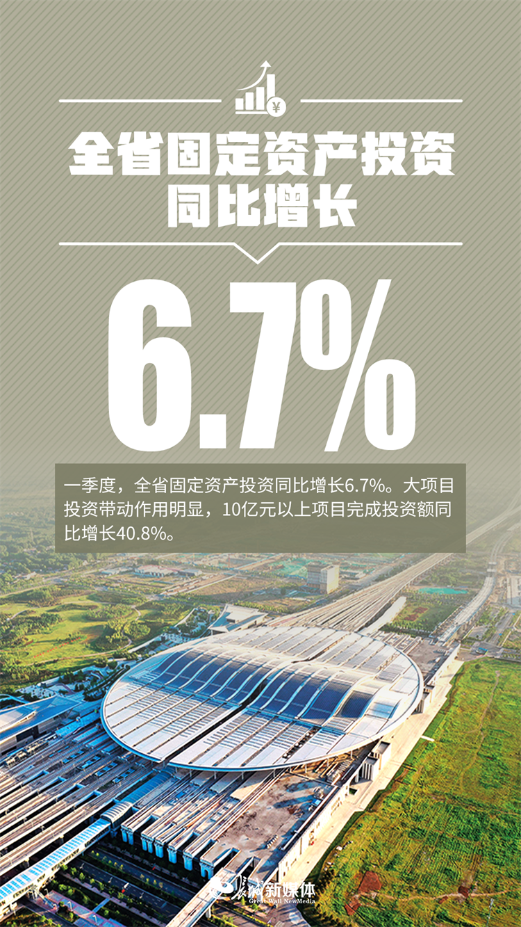 6%!一季度河北经济开局良好