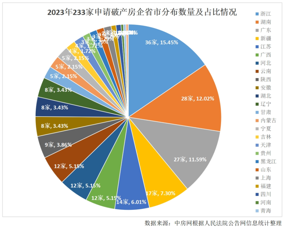 2023年超230家房企申请破产，较往年有所下降-叭楼楼市分享网