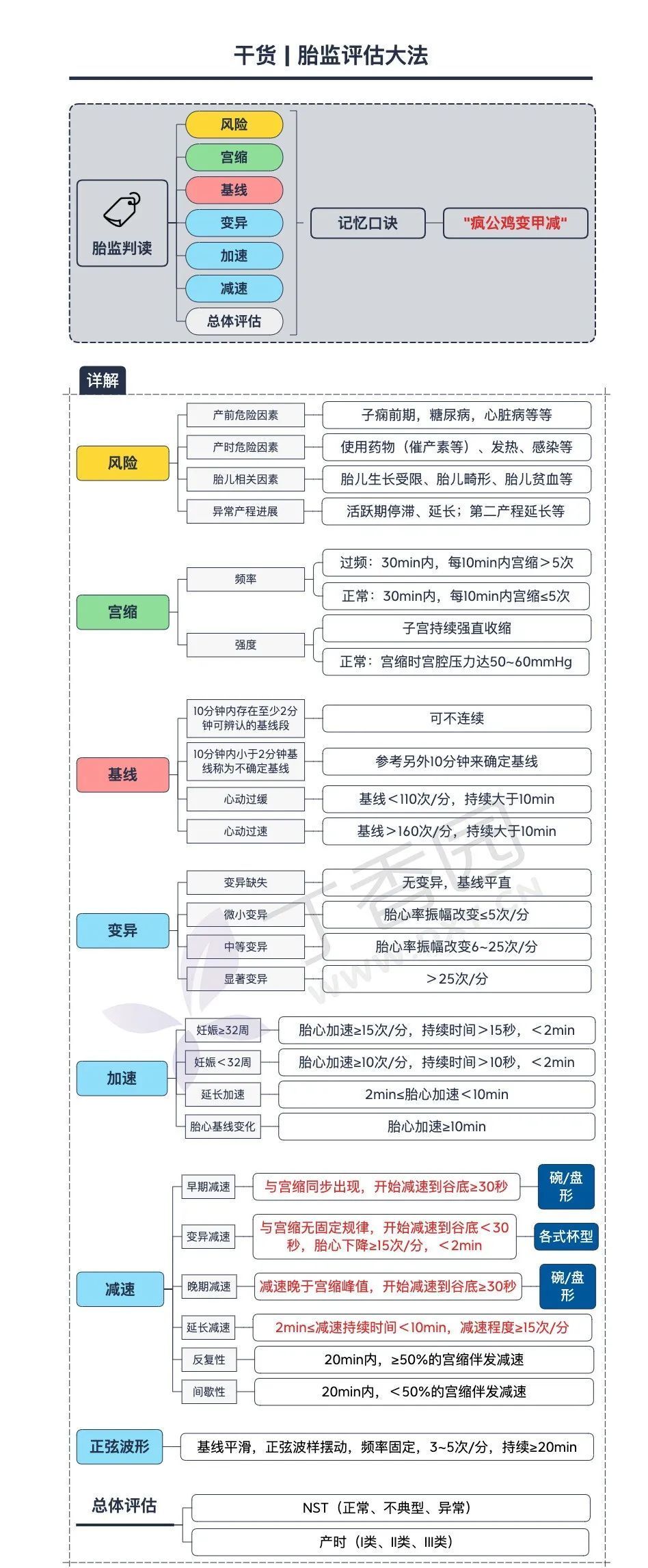 胎心监护不会看?一见减速就说胎儿窘迫?3 分钟教会你胎监解读