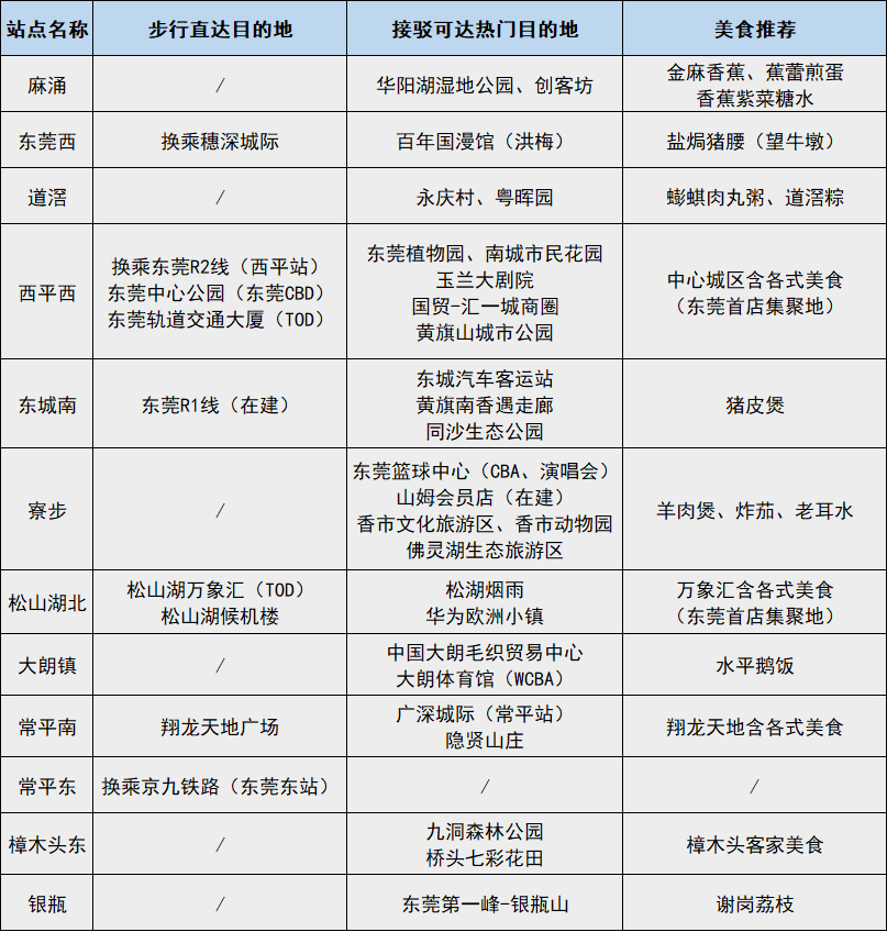 大湾区"大号地铁"今天开通!东莞12个站可直达广州南!票价出炉