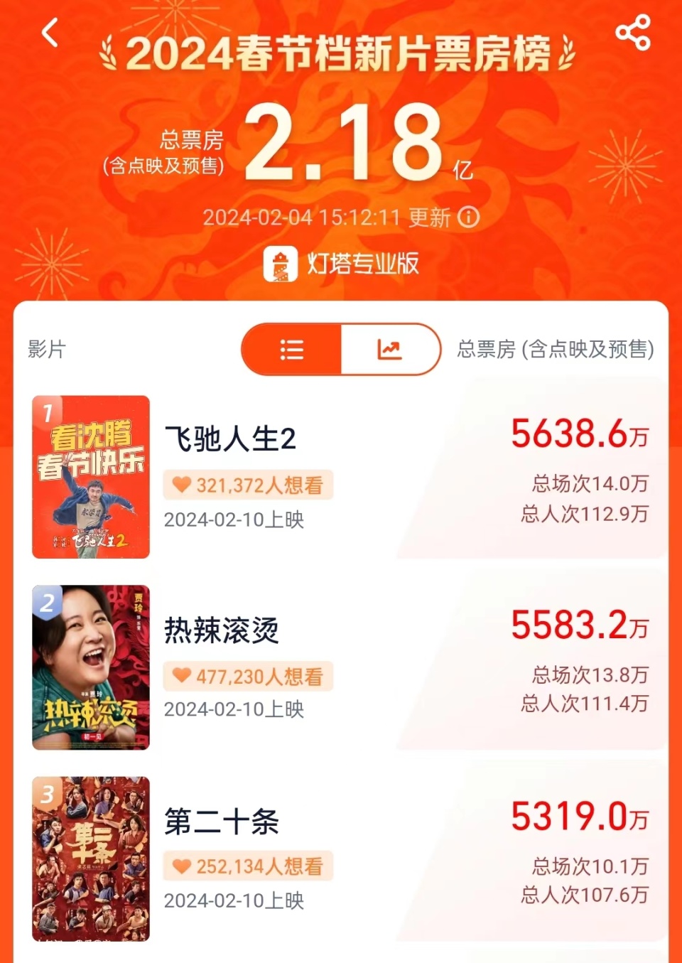 2024年大年初一预售票房破2亿