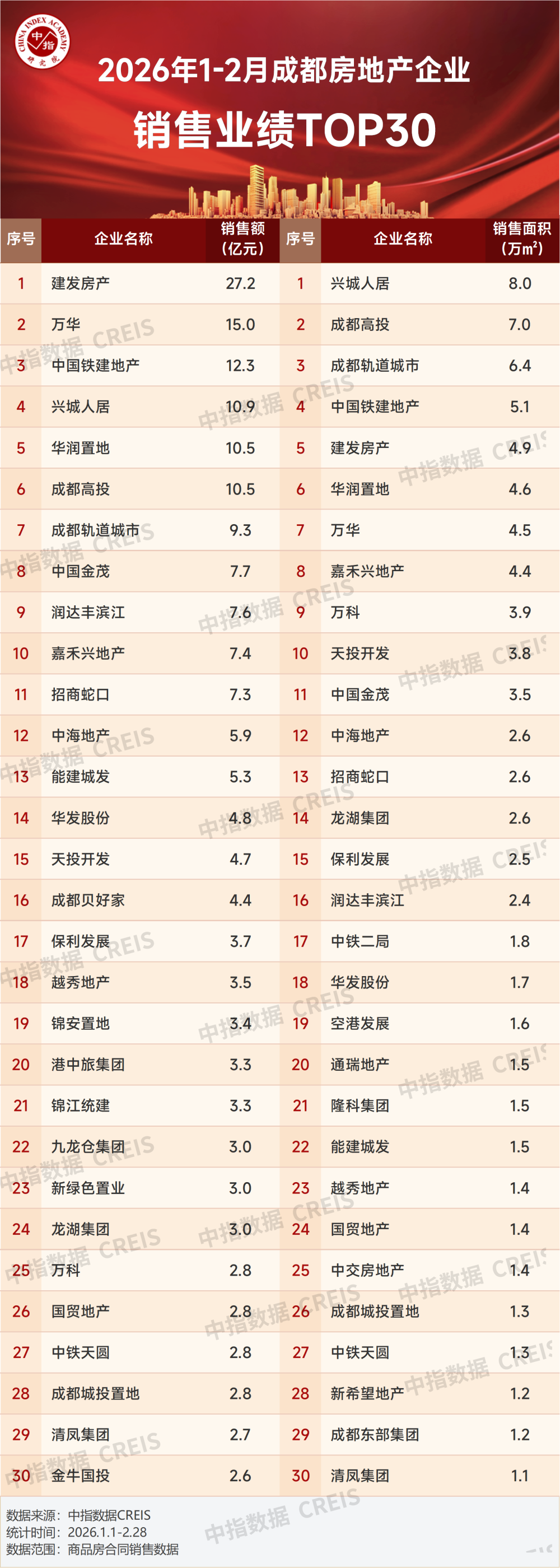 2026年1-2月川蓉房地产企业销售业绩_腾讯新闻