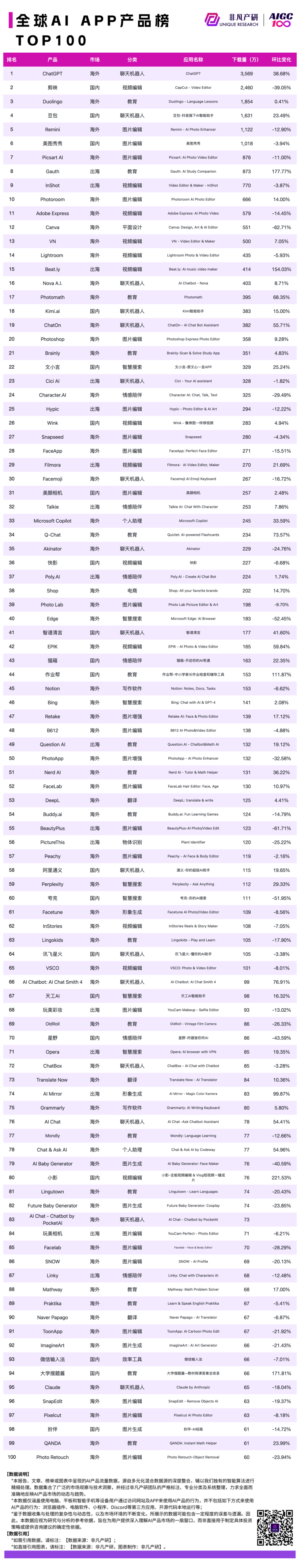 2024 年 9 月 AI 行业榜，包含独角兽、收入、产品和粘性榜单，区分全球、国内和出海 · 原文图片 9