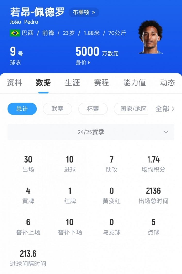 镜报：纽卡及另一队报价若昂-佩德罗均被拒，布莱顿坚持6000万镑