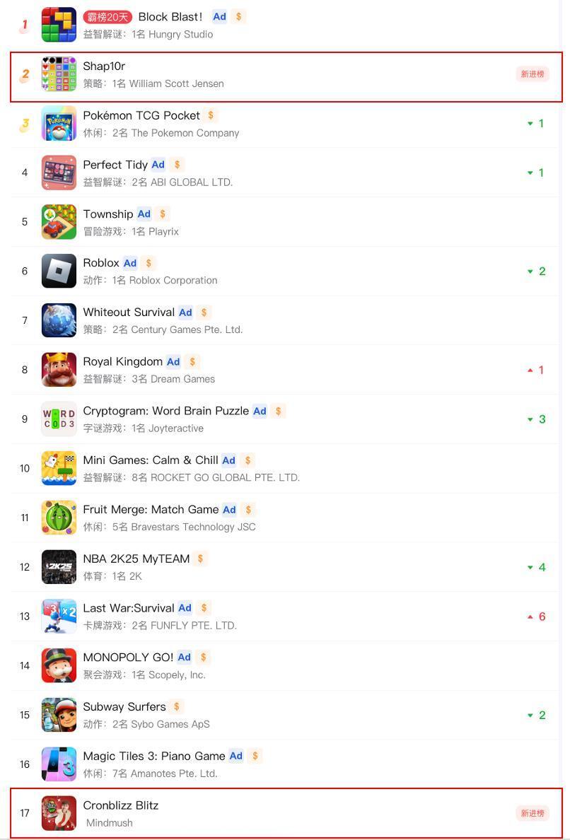 卖惨、玩梗，两款“非典型手游”携手闯进美国游戏榜Top20-腾讯新闻