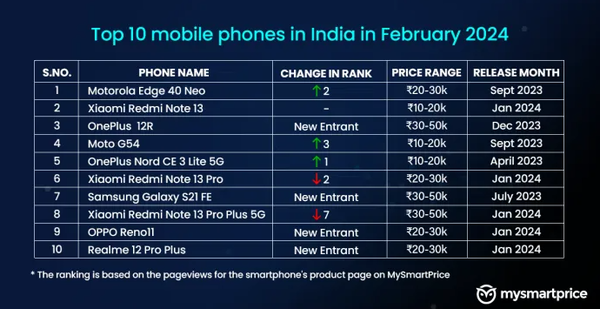 plus第九名:oppo reno 11第八名:redmi note 13 pro plus第七名:三星