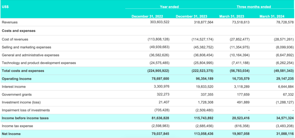 财报显示,今年第一季度,雅乐营业收入为7872.9万美元,净利润为3108.