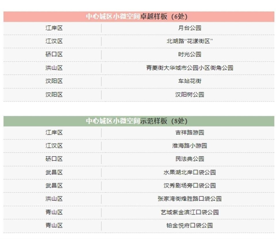 武汉24个精品微空间出炉,让家门口变成"乐园"_腾讯新闻