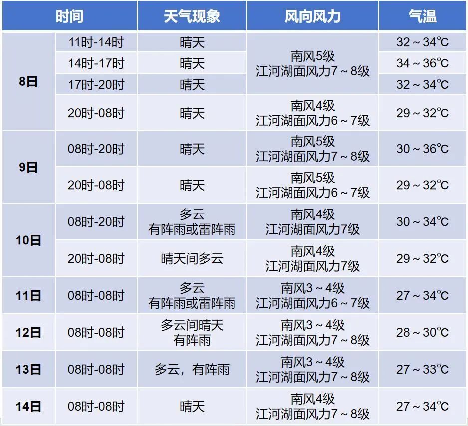 天气预报:岳阳,益阳,常德:预计今天到明天,14日至17日以晴天为主,其中