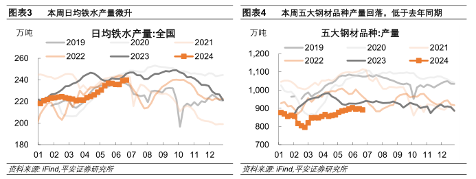 中國經(jīng)濟高頻觀察（6月第3周）：內(nèi)外需“溫差”收斂