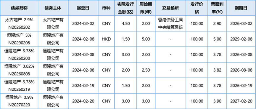 境内地产债月度发行150亿，仍呈下滑趋势，优质央国企地产债存投资机会-叭楼楼市分享网