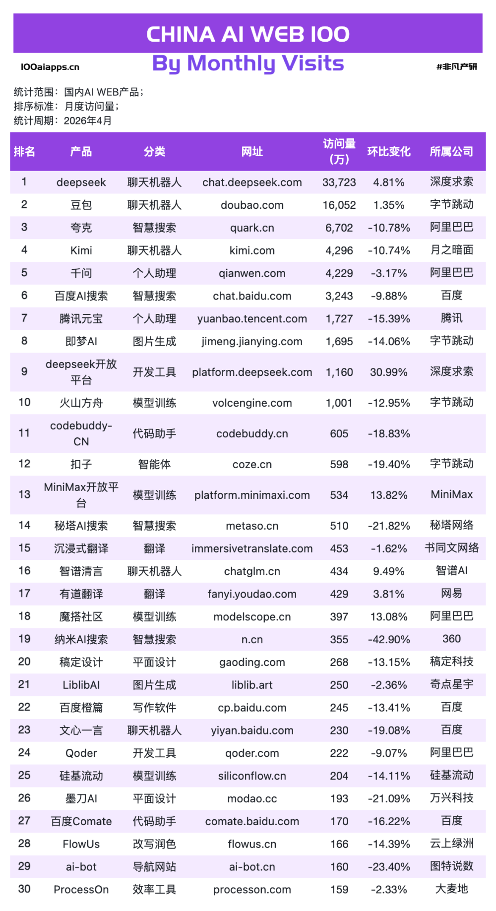 OpenClaw凉了，Claude涨了34%——4月AI数据告诉你，风口是真的散了 · 原文图片 7