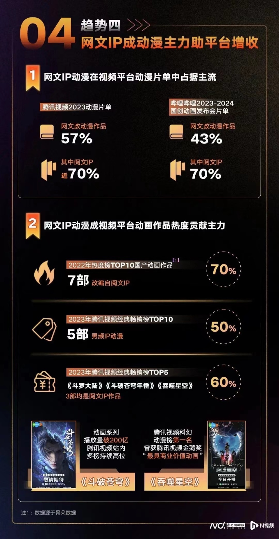 阅创大会 | 影视、动漫、短剧……网文IP是如何改编的_腾讯新闻