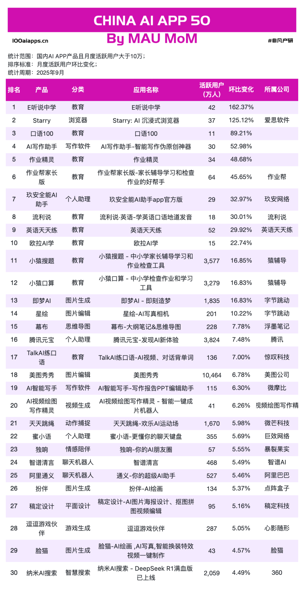 教育类 AI App 集体爆发：9月MAU增长贡献超30%｜2025年9月AI百强榜 · 原文图片 11