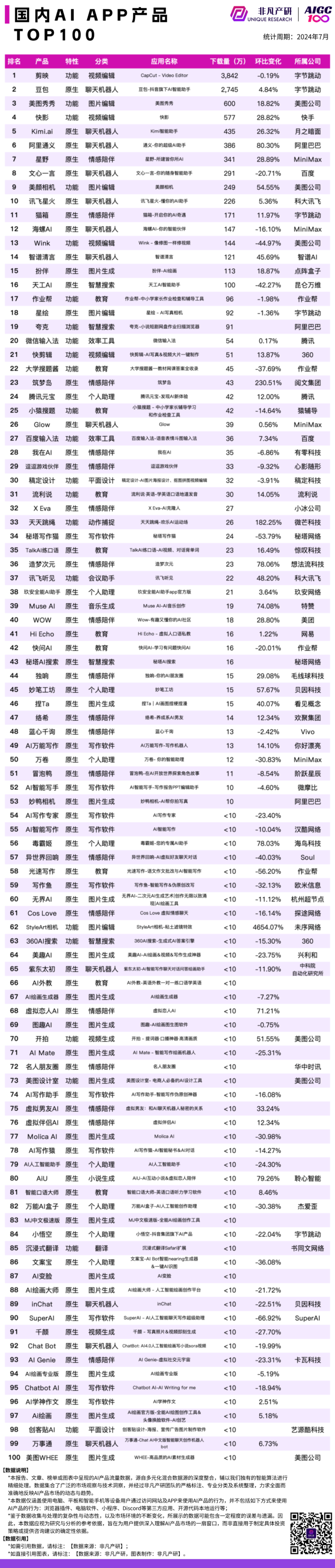 非凡产研｜2024 年 7 月 AI 产品流量榜单，包含Web、App和公司，区分全球、国内和出海 · 原文图片 4