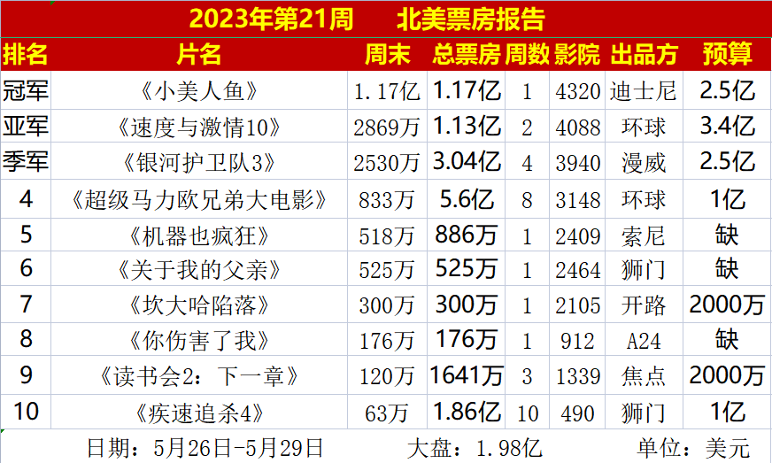5亿美元,《小美人鱼》中美票房大相径庭,清道夫成背锅侠_腾讯新闻