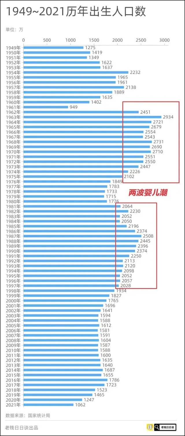 在这30年间,中国平均每4年,就出生1亿人口