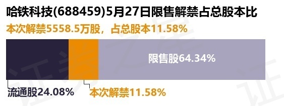5万股限售股将于5月27日解禁上市,占总股本11.58%