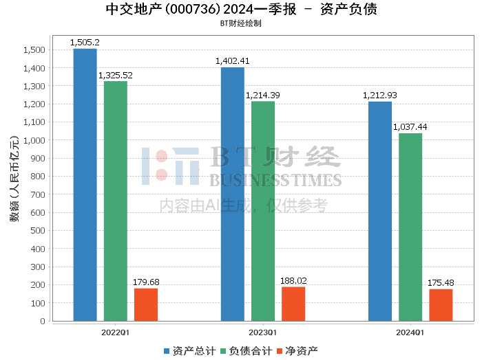 中交地产2024一季报全面解析：财务表现喜忧参半_腾讯新闻