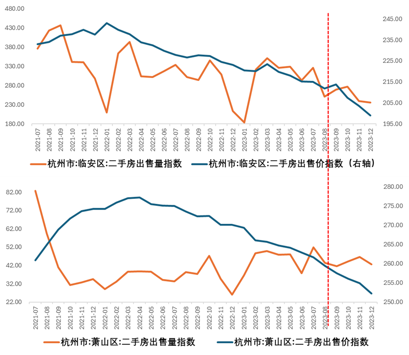 当房价增速接近或超过人均可支配收入的时候,就会触发大的调控,2013年
