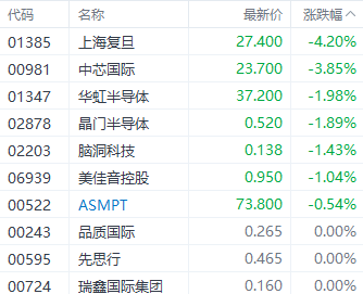 科技股回调，ChatGPT降温？半导体、服装等行业风向如何变？