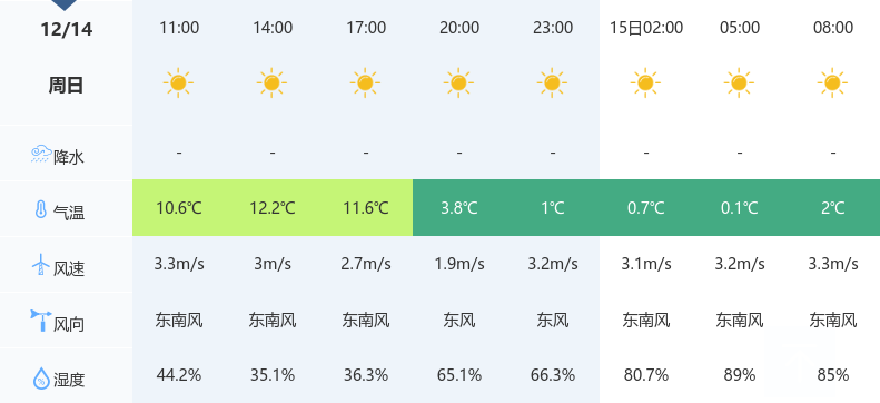 晴好天气持续,仙桃气温逐步回升!