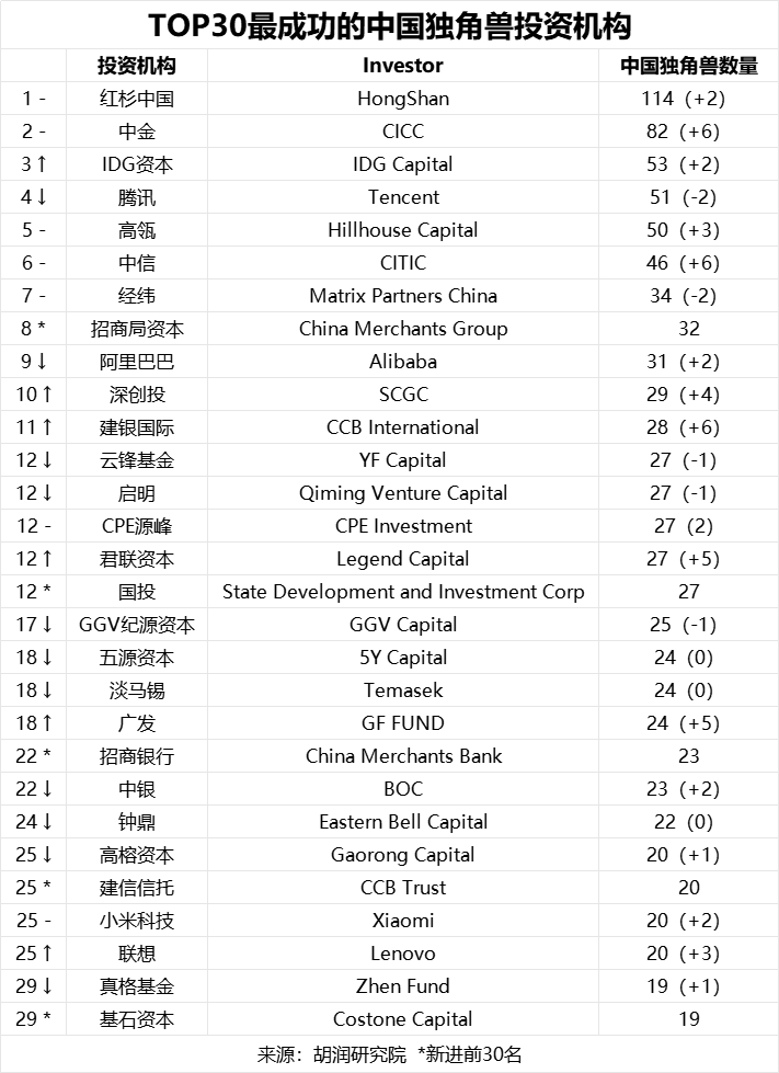 深圳上榜全球第6！34家独角兽企业来了，估值最高的达2350亿！_腾讯新闻