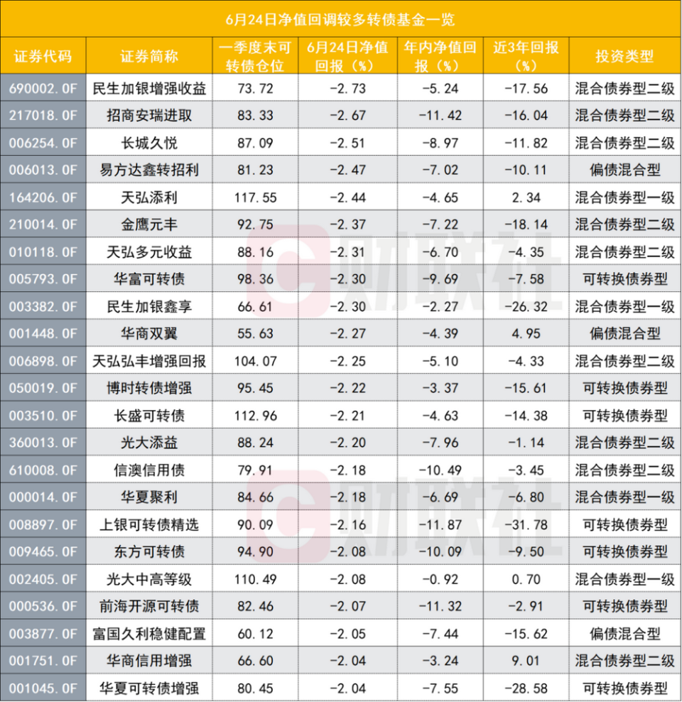 轉(zhuǎn)債基金單日九成下跌，年內(nèi)收益已不足10%，五大因素導(dǎo)致回調(diào)，是抄底機(jī)會(huì)嗎？