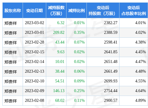 3月20日佳讯飞鸿发布公告,其股东减持586.32万股
