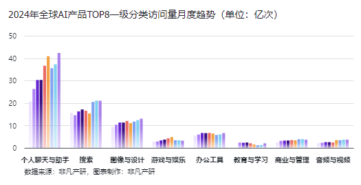 非凡产研：2024年Q3全球AIGC行业月报-流量篇 · 原文图片 2
