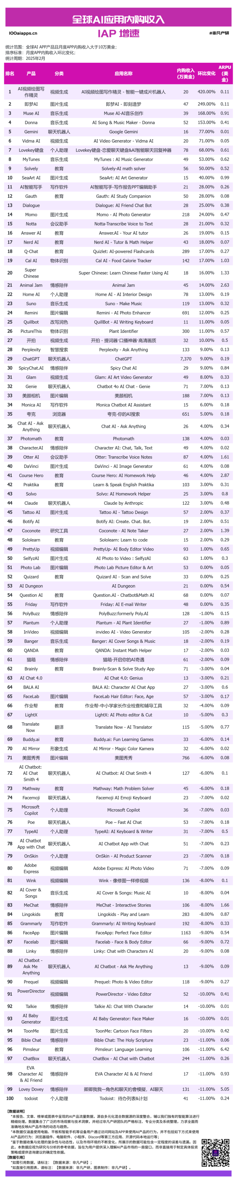 DeepSeek超豆包登顶国内AI榜首，元宝用户涨了5倍以上 · 原文图片 6