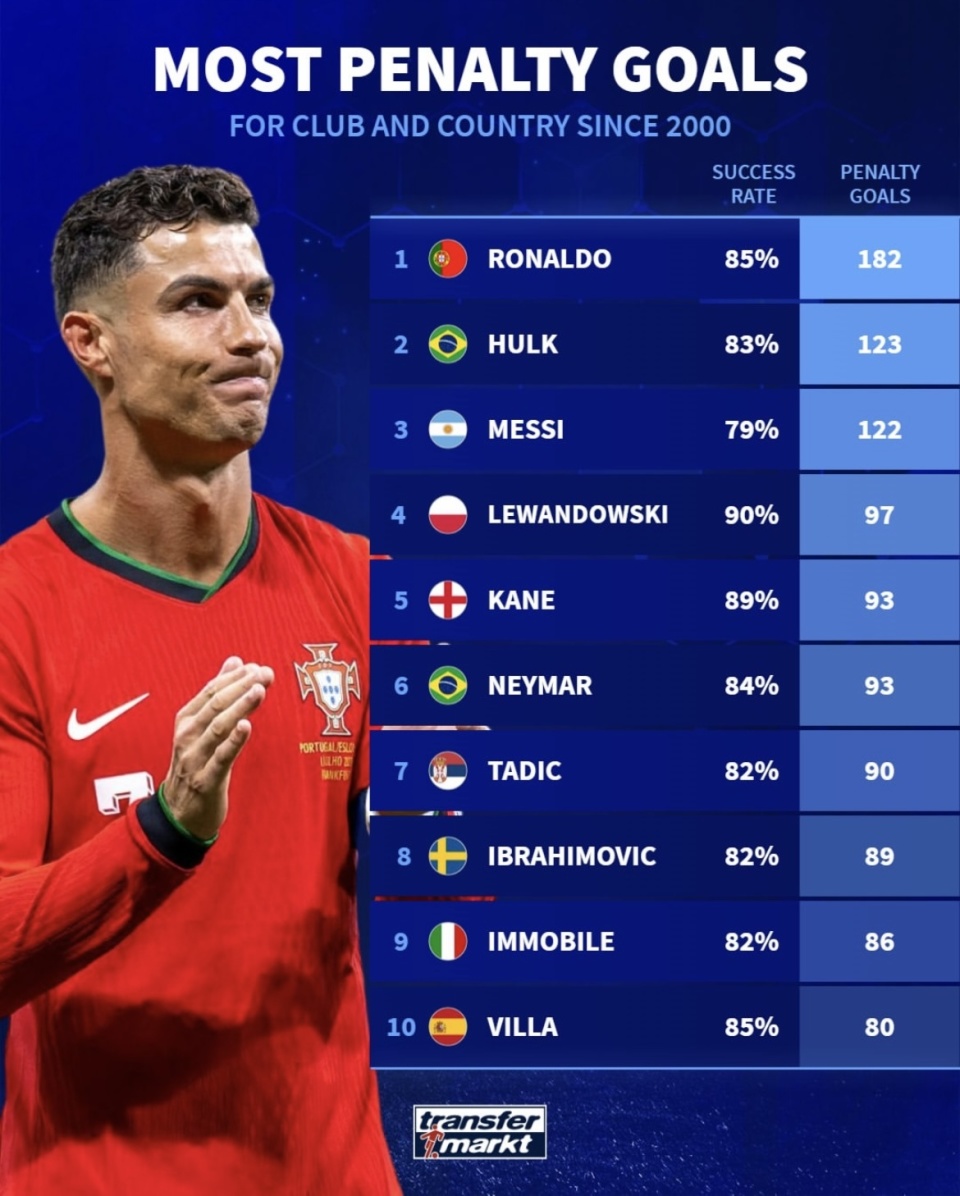 足坛点球进球数排名！梅西122球位列第三比C罗少60球！命中率低6%-腾讯新闻