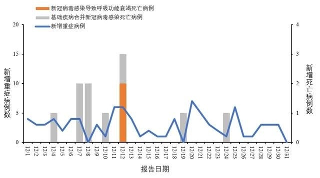 中國疾病預防控制中心網站發佈2023年12月全國新型冠狀病毒感染疫情