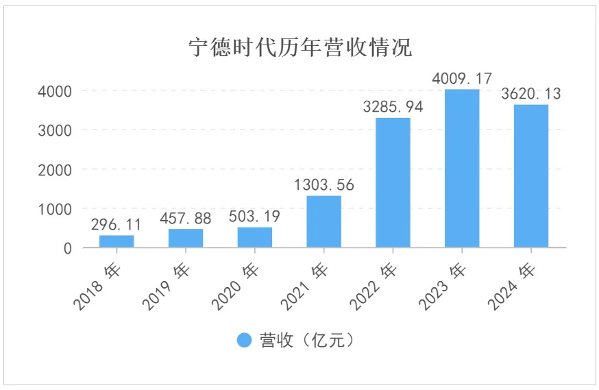 2024宁德时代年报：赚507亿，分红254亿_腾讯新闻