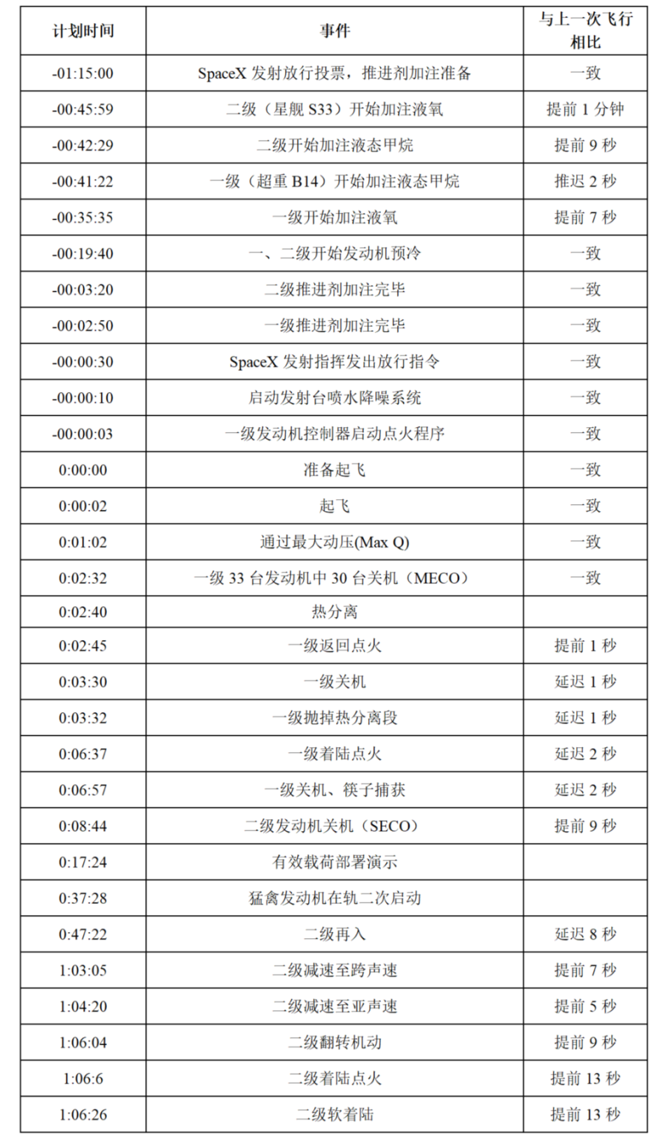 超重-星舰八飞失利情况分析_腾讯新闻