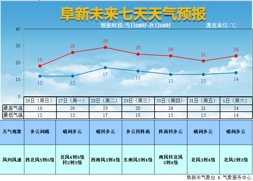 天气风速风向预报今日情况