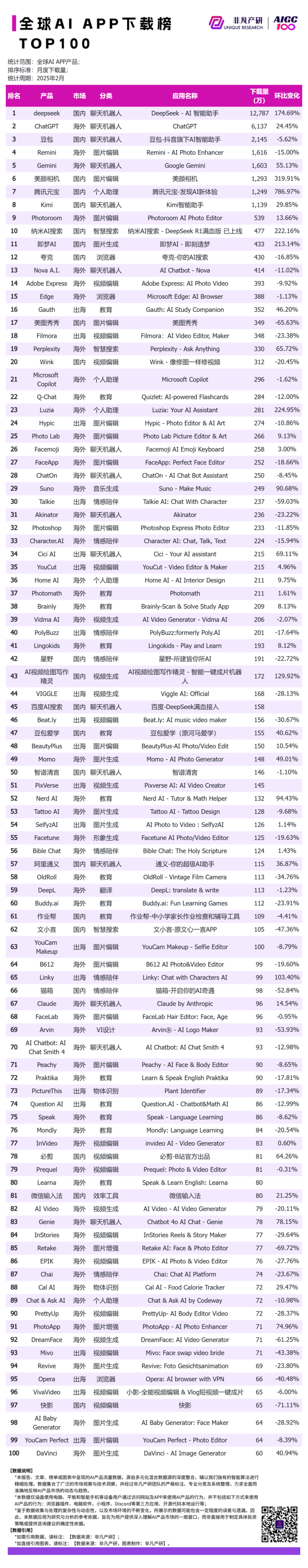 DeepSeek超豆包登顶国内AI榜首，元宝用户涨了5倍以上 · 原文图片 1