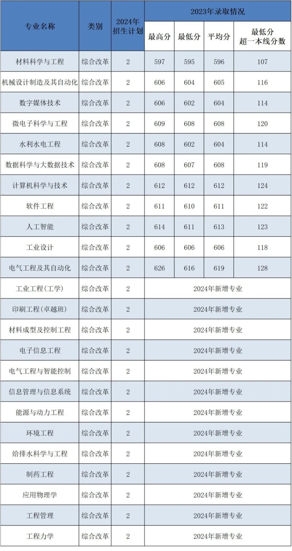 报考指南 | 西安理工大学2024年全国分省分专业招生_