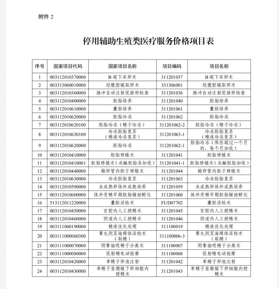 四川拟将"取卵术"等13项治疗性辅助生殖类医疗服务纳入医保