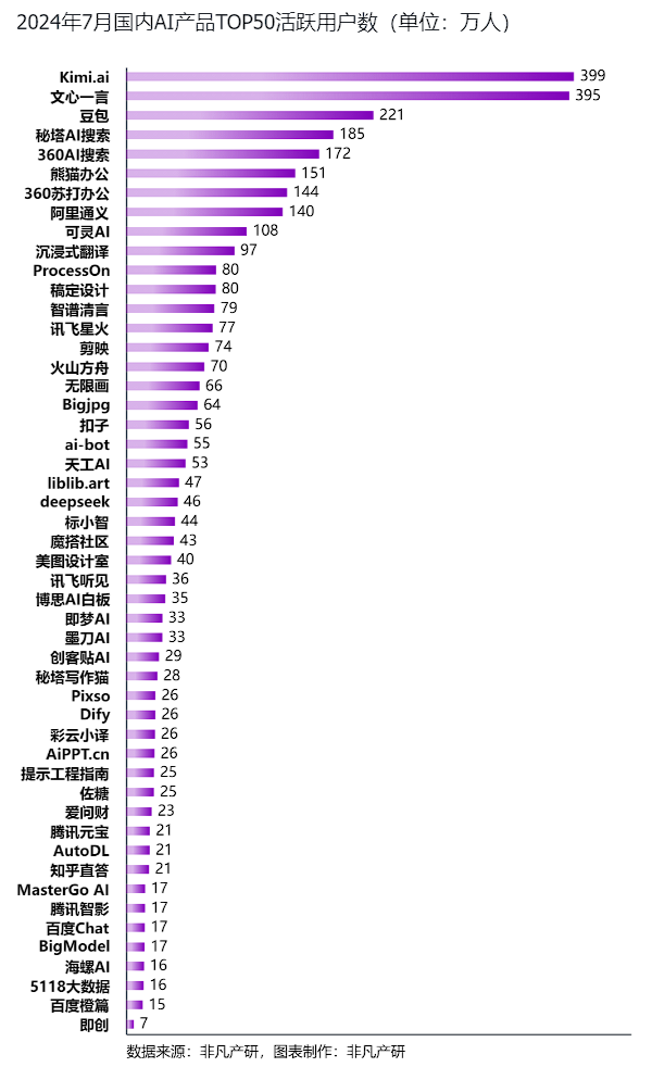 非凡产研：2024年7月全球AIGC行业月报-流量篇 · 原文图片 15