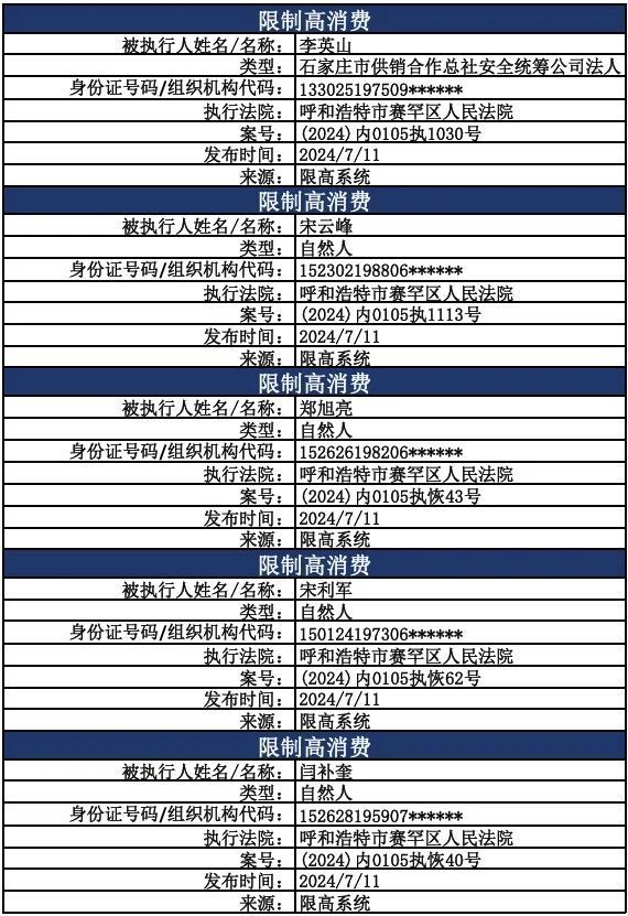 赛罕区人民法院曝光7月份失信被执行人,限制高消费名单共131人