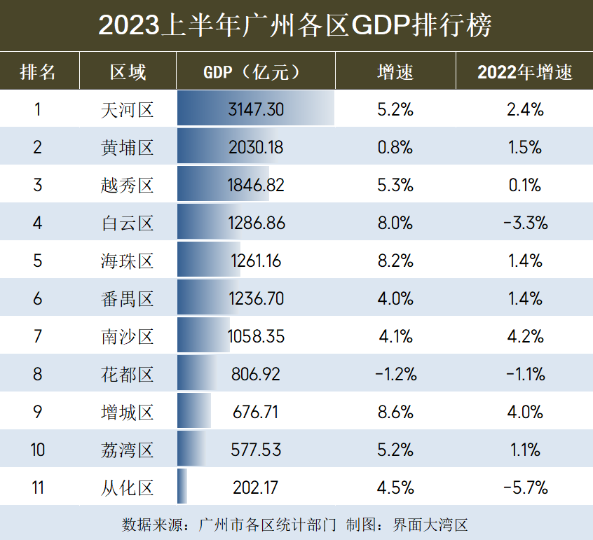 天河区人口_广州公布差别化入户政策外围七区谁最获益(2)