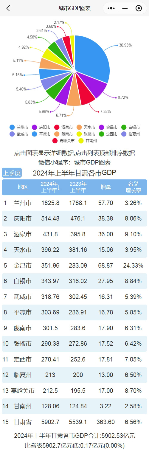 2024年上半年甘肃各市gdp排行榜排名 城市 gdp1 兰州市 1825.
