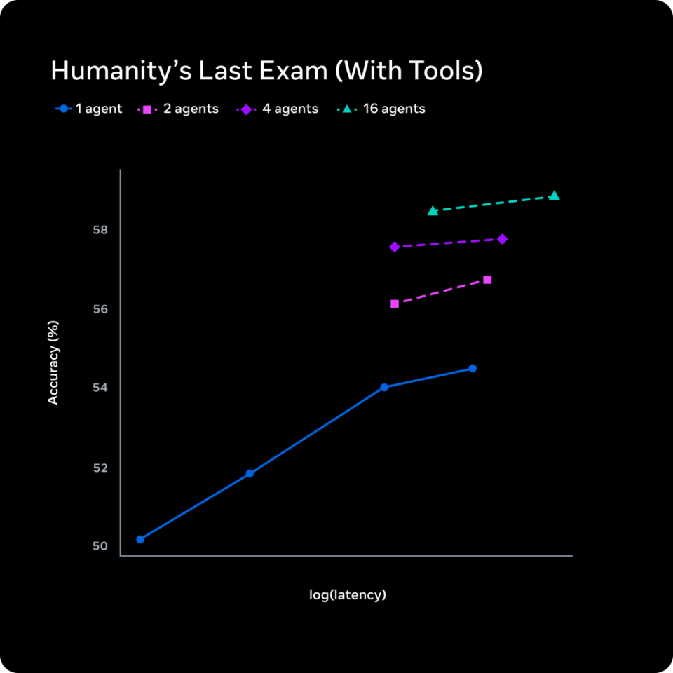 多 Agent 并行 vs 单 Agent 延长思考