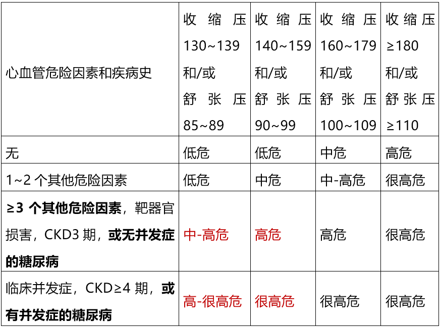 高血压分组危险因素图片