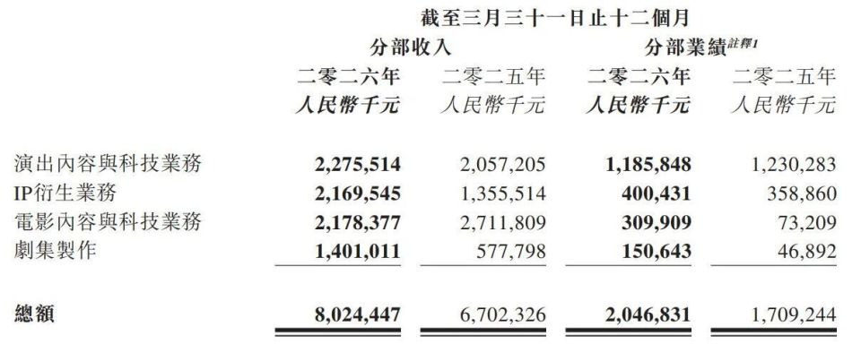 阿里鱼收入21.7亿、名创优品利润大增200%，财报亮眼但IP消费行业依旧焦虑？｜ 雷报_腾讯新闻