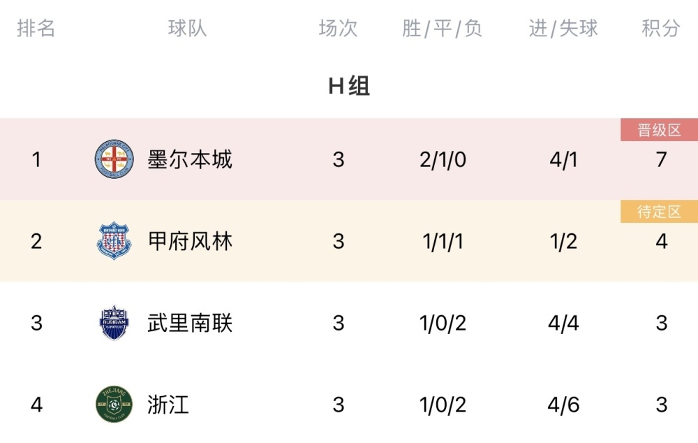 城堡排行_斯诺克大冷门!世界冠军翻车,新星淘汰TOP16,丁俊晖终结者连胜(2)