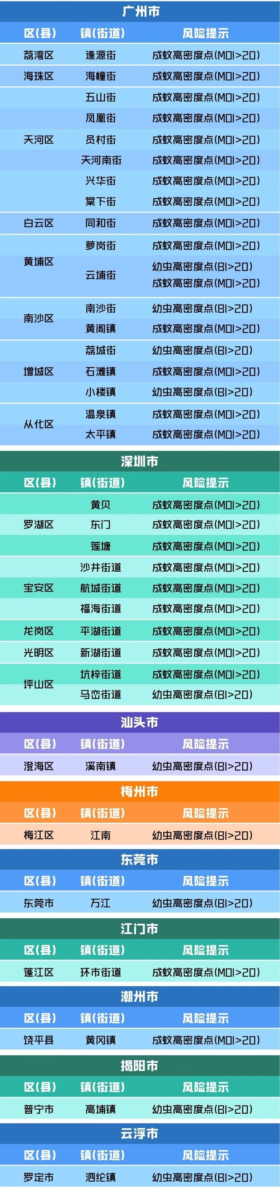 广东疾控发布最新"蚊子地图"近日登革热疫情的暴发风险就越大一个地方